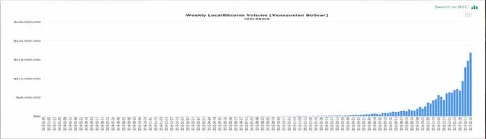 Bitcoin in Venezuela