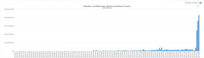 Trading Bitcoin In China